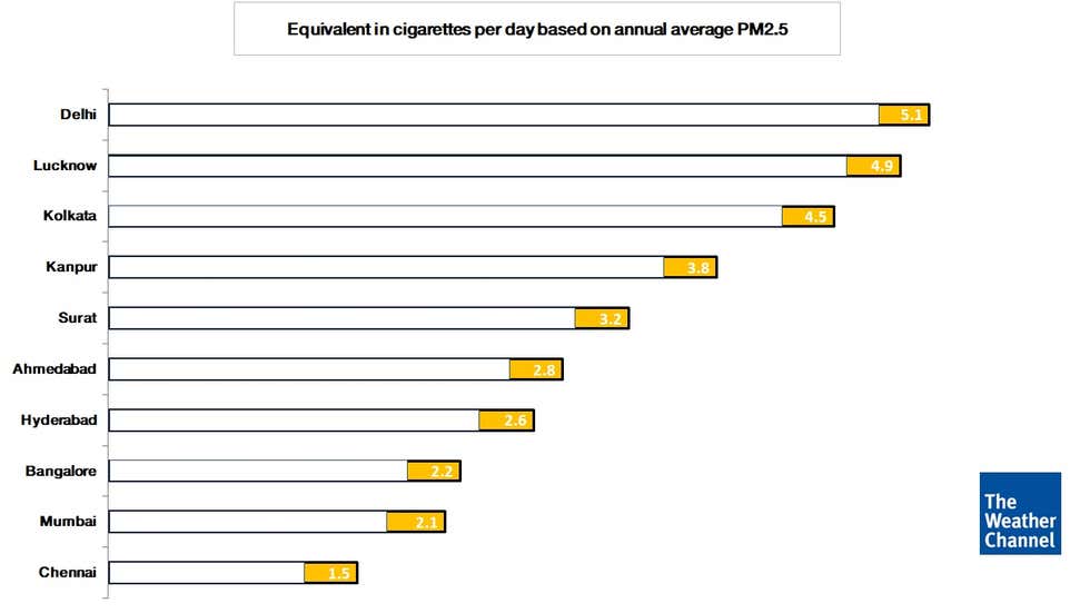 Pollution on lungs